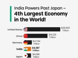india becomes 4th largest economy in the world