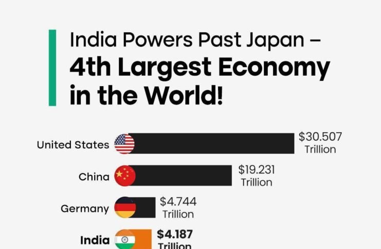 india becomes 4th largest economy in the world