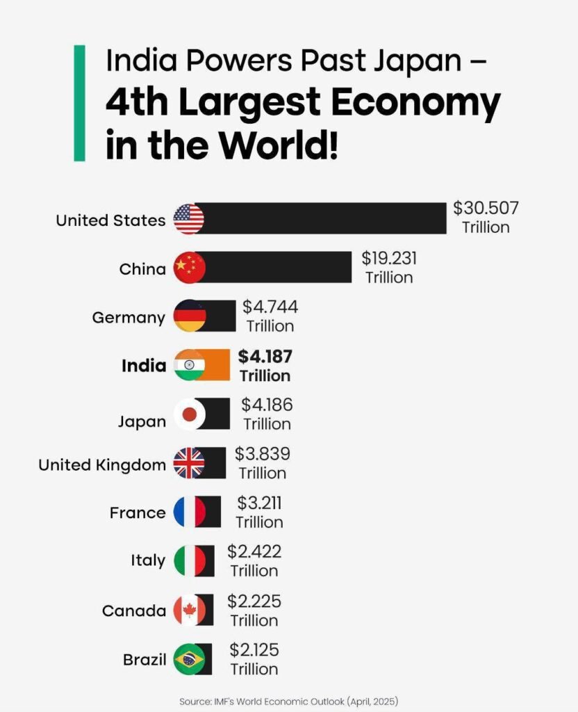 india becomes 4th largest economy in the world